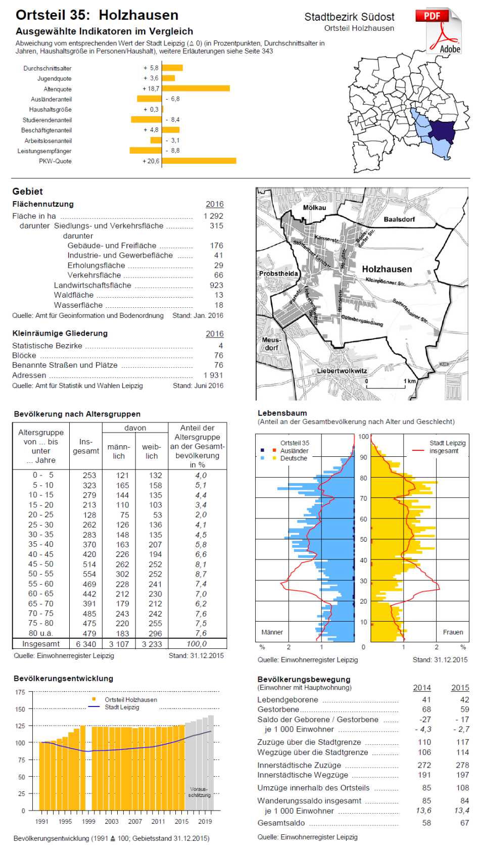 Statistikbericht zu Holzhausen
