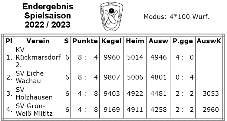 Kegeln Ergebnisse der Stadtliga Leipzig 2022 (Mannschaftsergebnisse 4x100 Wurf)