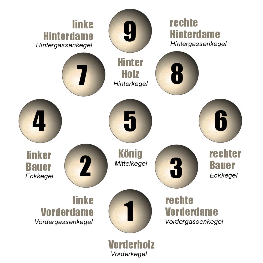Kegelnamen und Nummern
