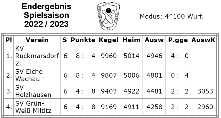 Kegeln Ergebnisse der Stadtliga Leipzig 2023 (Mannschaftsergebnisse 4x100 Wurf)