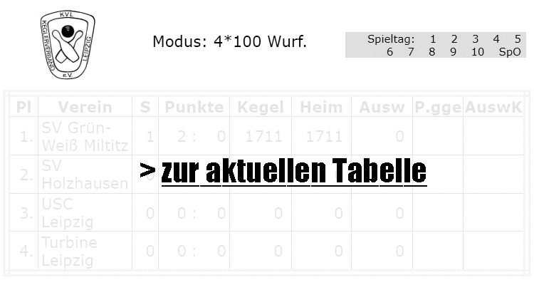 Kegeln Ergebnisse der Kreisklasse Nordsachsen RB Leipzig Mnner (Mannschaftsergebnisse 4x100 Wurf)