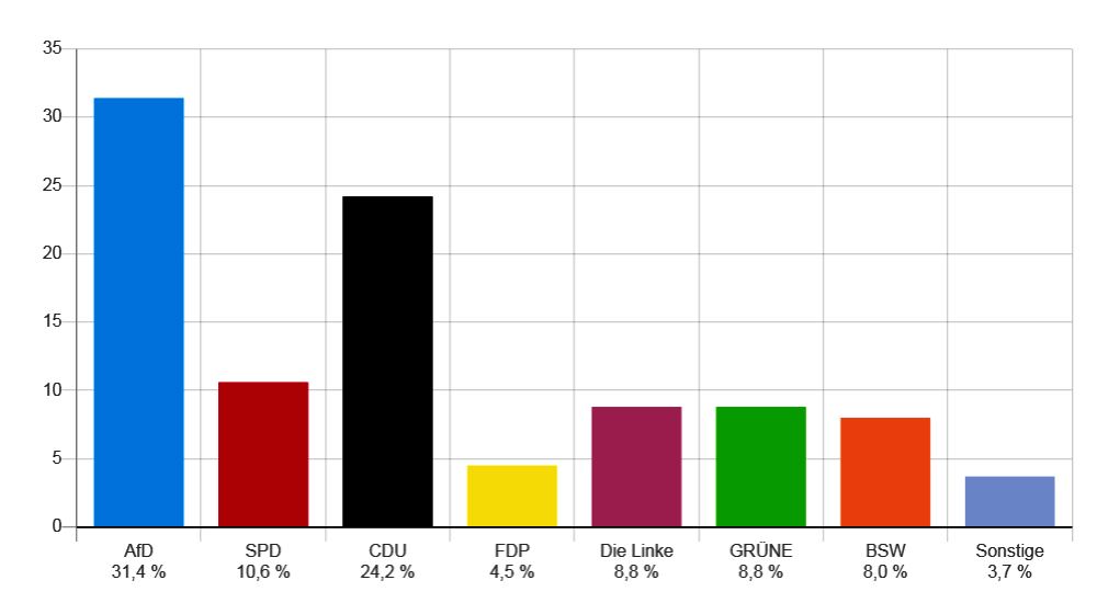 Zweitstimmen Wahlergebnis Bundestagswahl 2025 Leipzig Holzhausen 